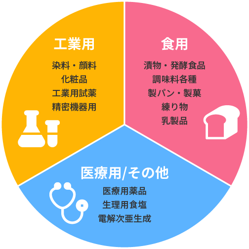 煎ごう塩の主な使用用途