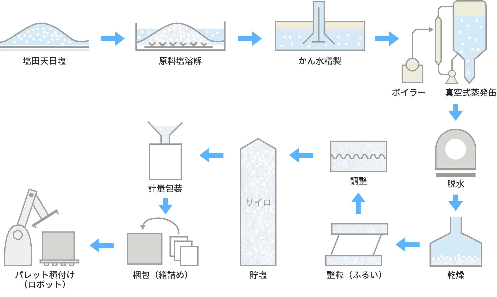 煎ごう塩の製造フロー