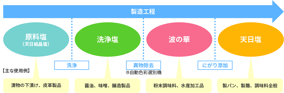 【工程別】洗浄塩の主な使用用途