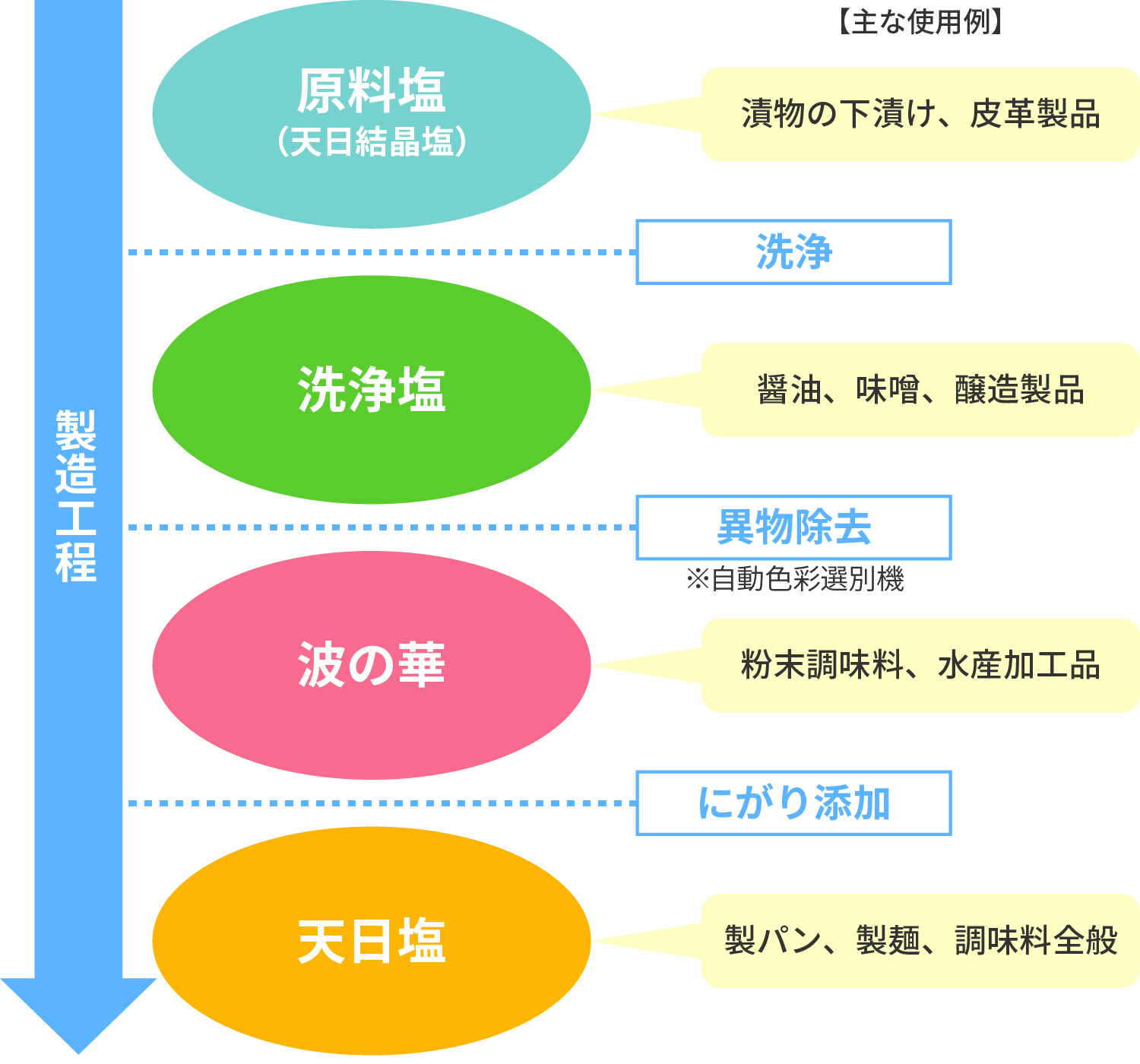 【工程別】洗浄塩の主な使用用途