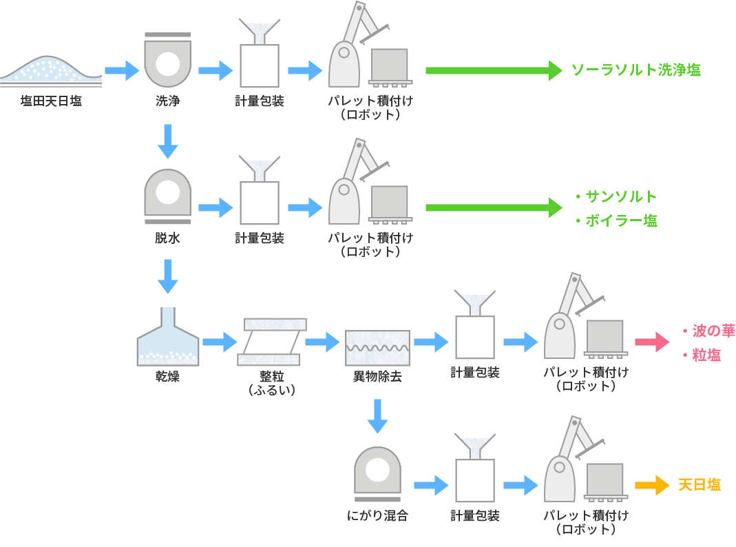 洗浄塩の製造フロー