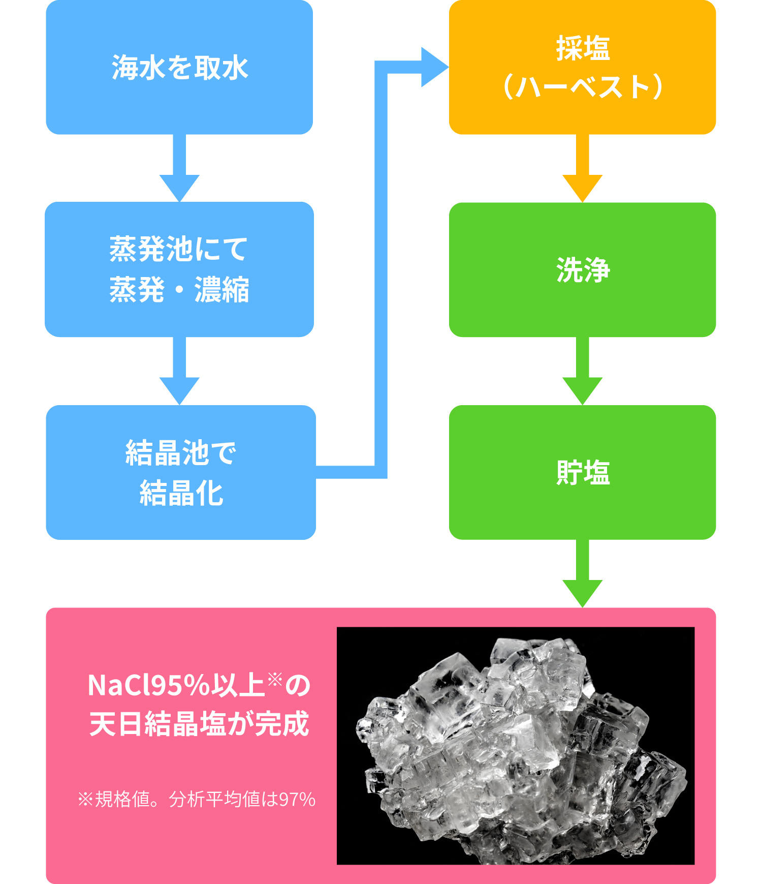 天日塩ができるまで