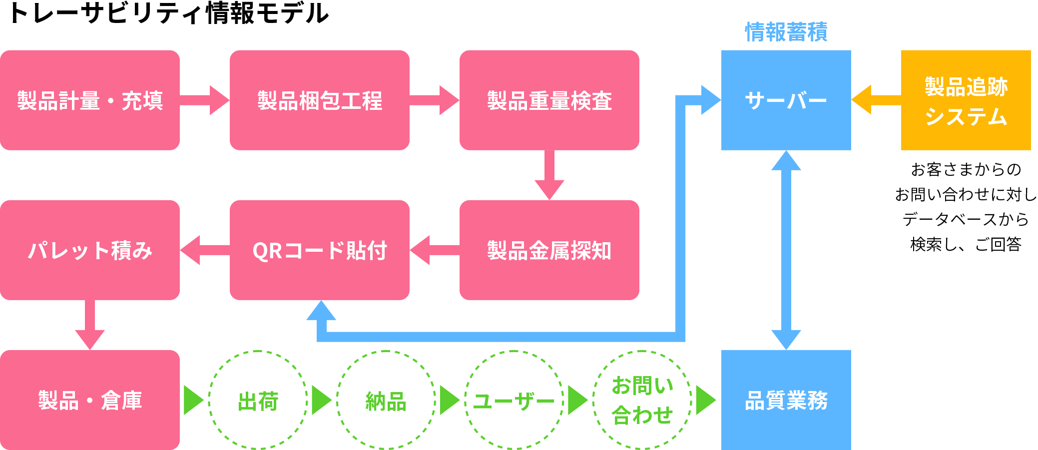 トレーサビリティ情報モデル