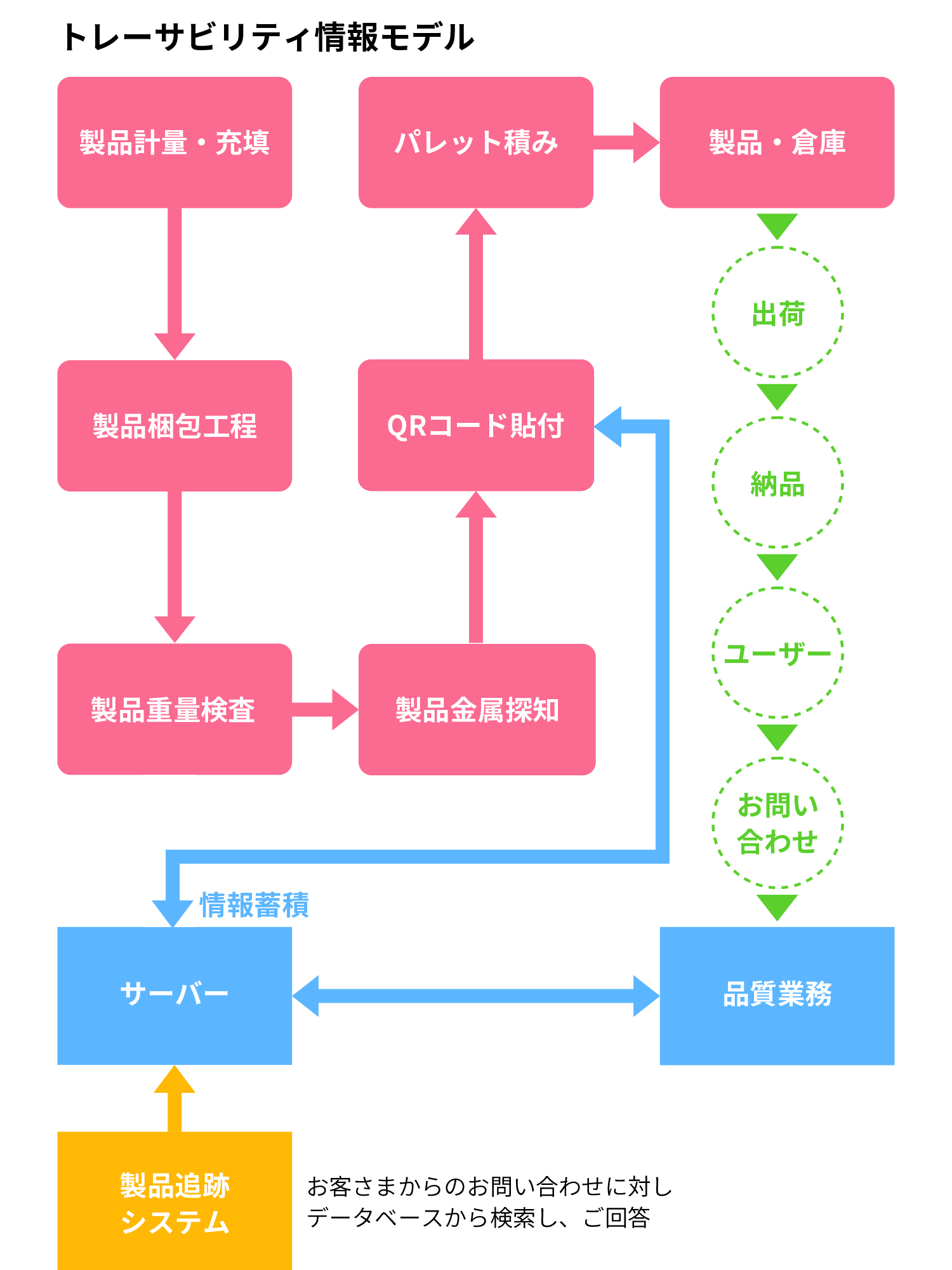 トレーサビリティ情報モデル