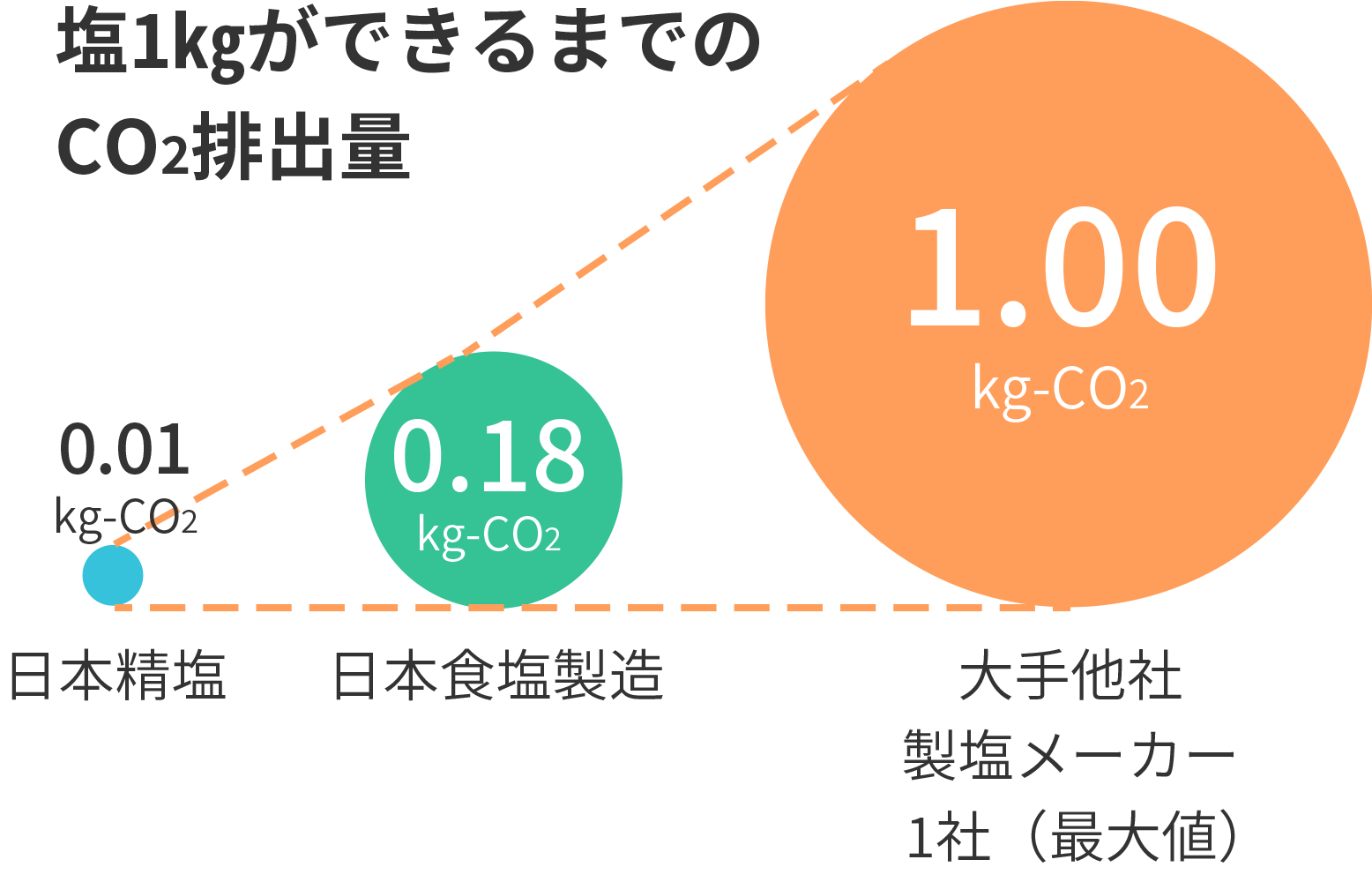 製造原単位の比較